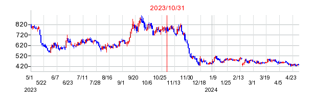 2023年10月31日 13:51前後のの株価チャート